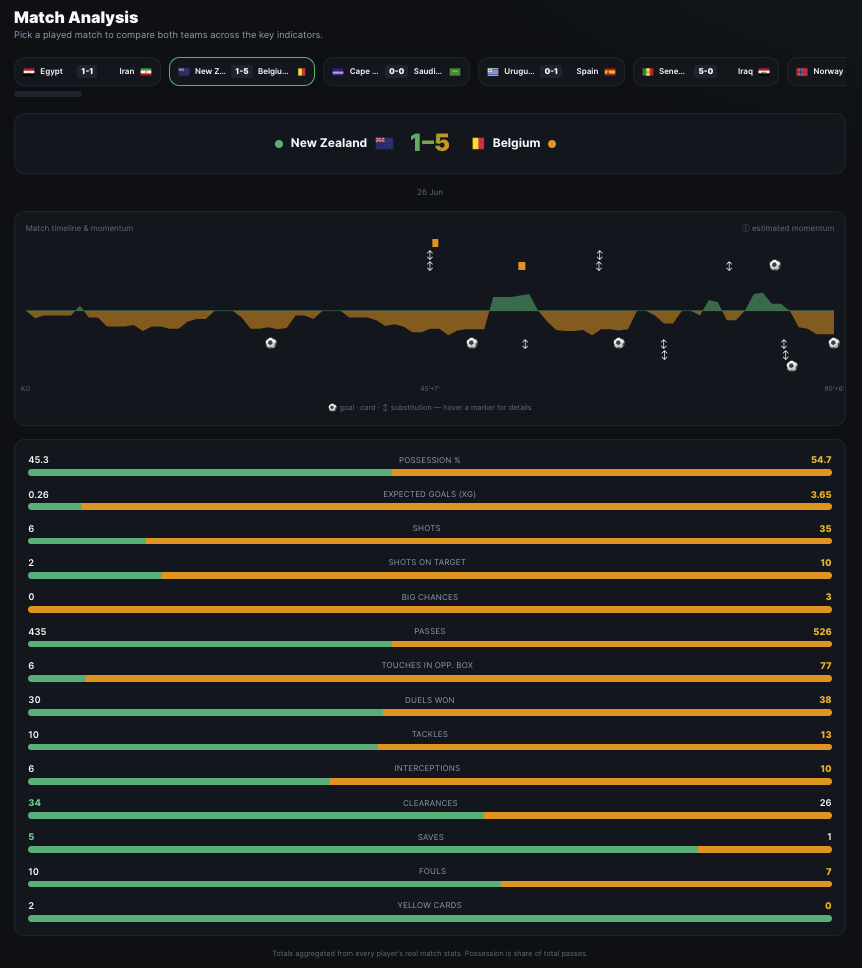 AnalyseThisWC26 match analysis view with goal/card timeline and momentum chart