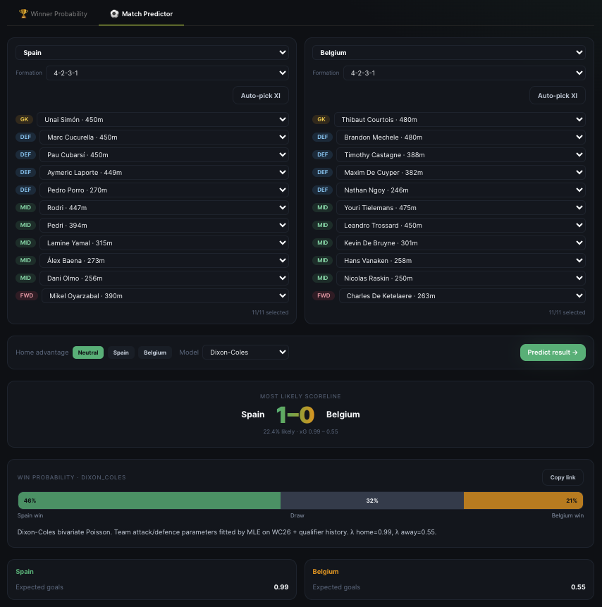 AnalyseThisWC26 match predictor showing a build-an-XI lineup and the Dixon-Coles model with win/draw/loss probabilities