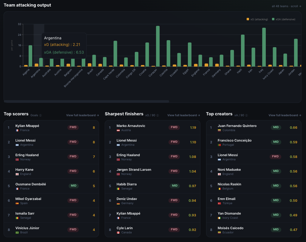 AnalyseThisWC26 performance overview with team attacking xG chart and top scorers, sharpest finishers and top creators leaderboards