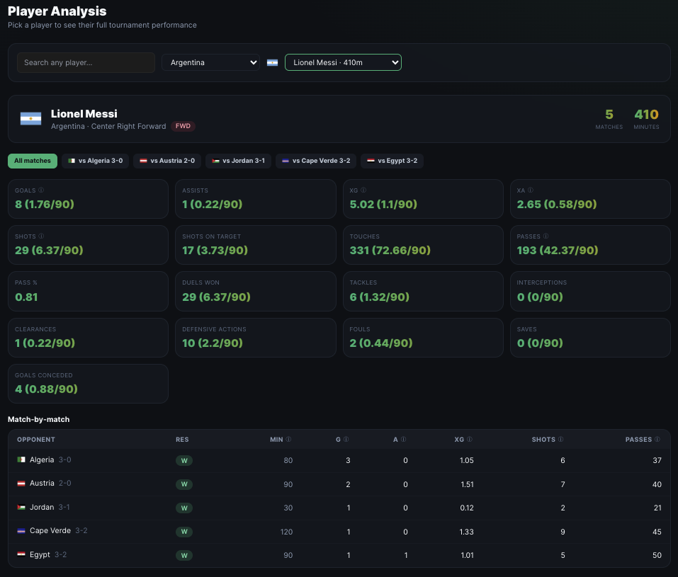 AnalyseThisWC26 player analysis with per-90-normalized statistics across the tournament