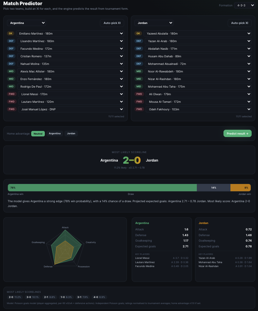 AnalyseThisWC26 match predictor with build-an-XI and Poisson radar comparison
