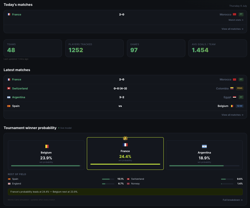AnalyseThisWC26 — Real-time FIFA World Cup 2026 analytics & prediction