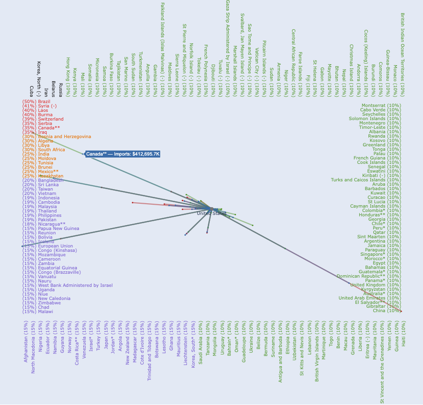 Trade War Dashboard interactive analytics — a country-to-United-States network view of trade deficits, exports, imports and tariff measures